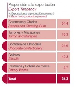 percentage of exports produlce